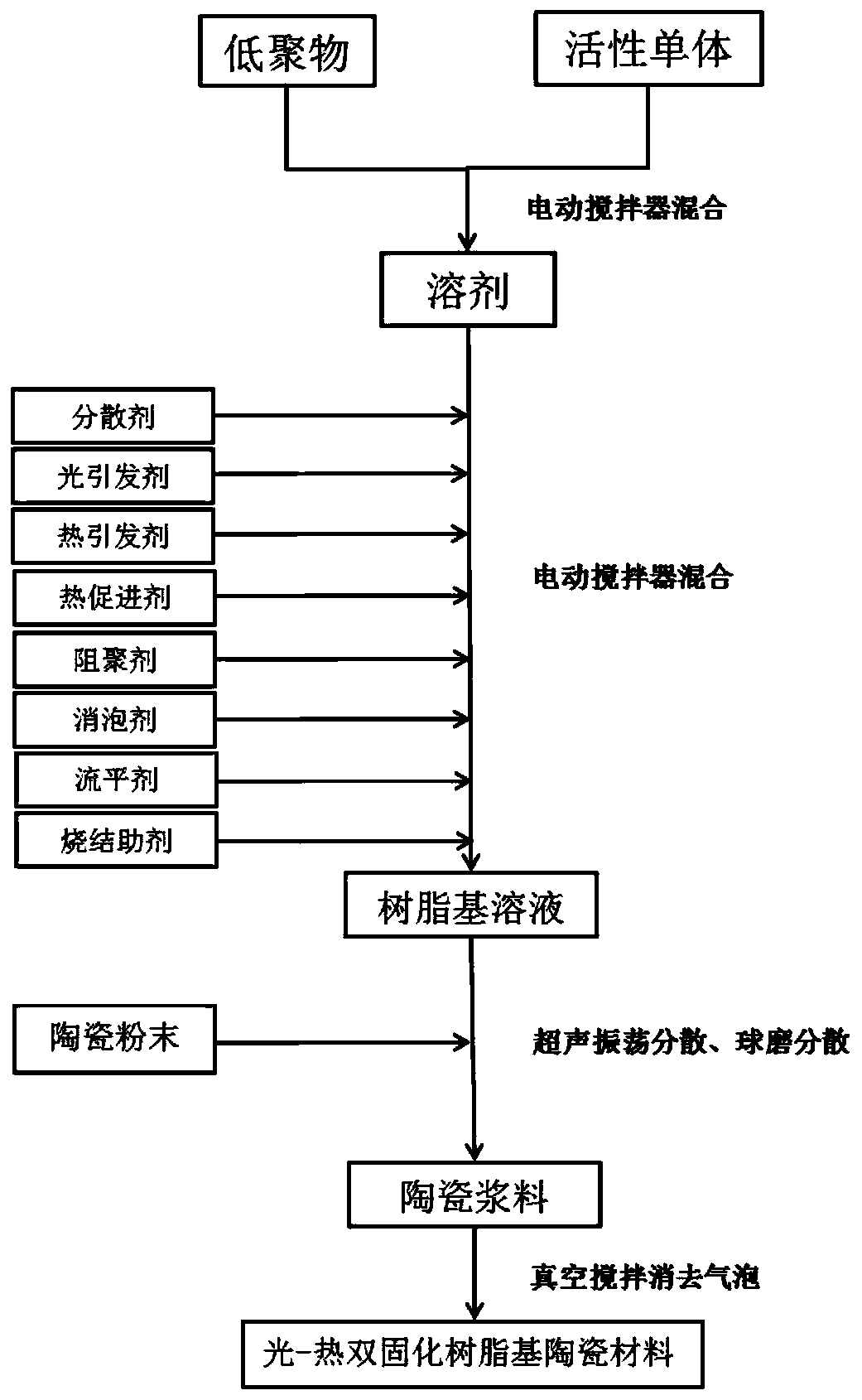 Dual-cured ceramic material for additive manufacturing and preparation method and application of dual-cured ceramic material