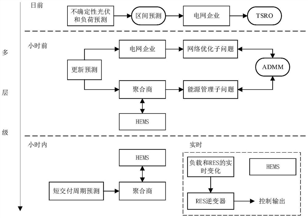 Method for establishing multi-stage coordinated voltage control model