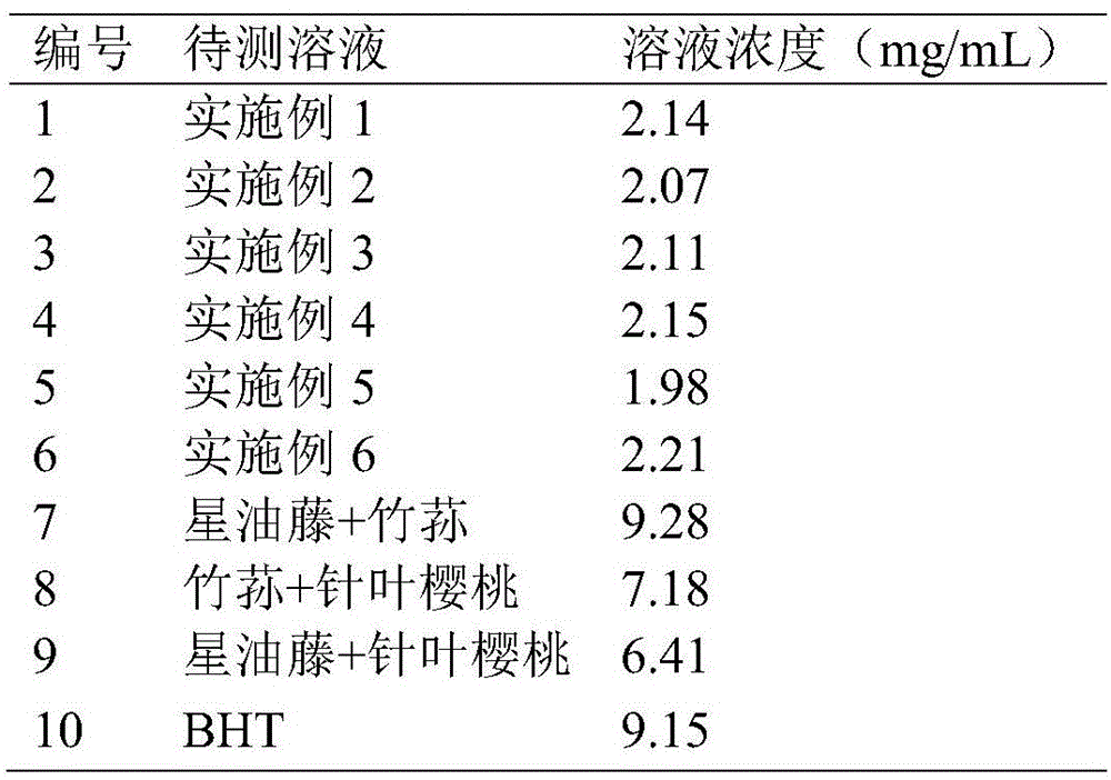 Composition capable of resisting to oxidation and improving immunity and preparation method and application thereof