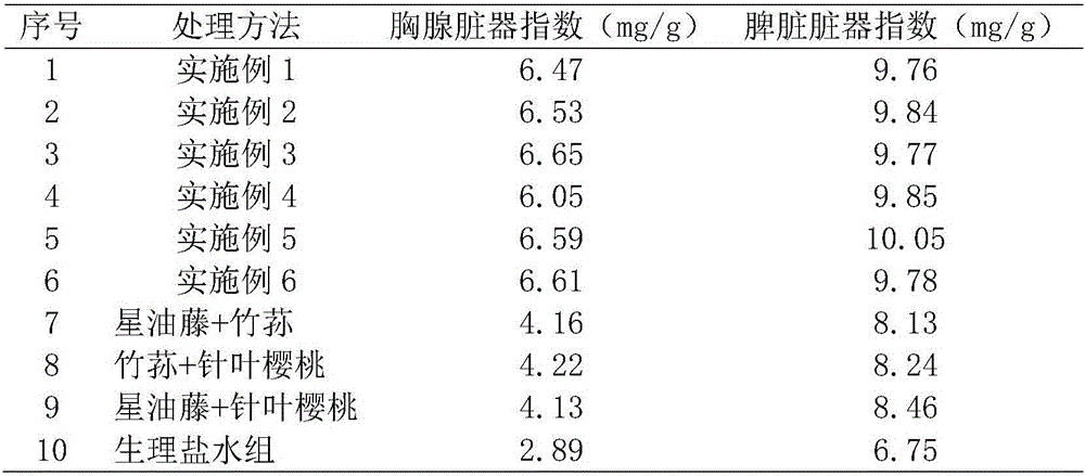 Composition capable of resisting to oxidation and improving immunity and preparation method and application thereof