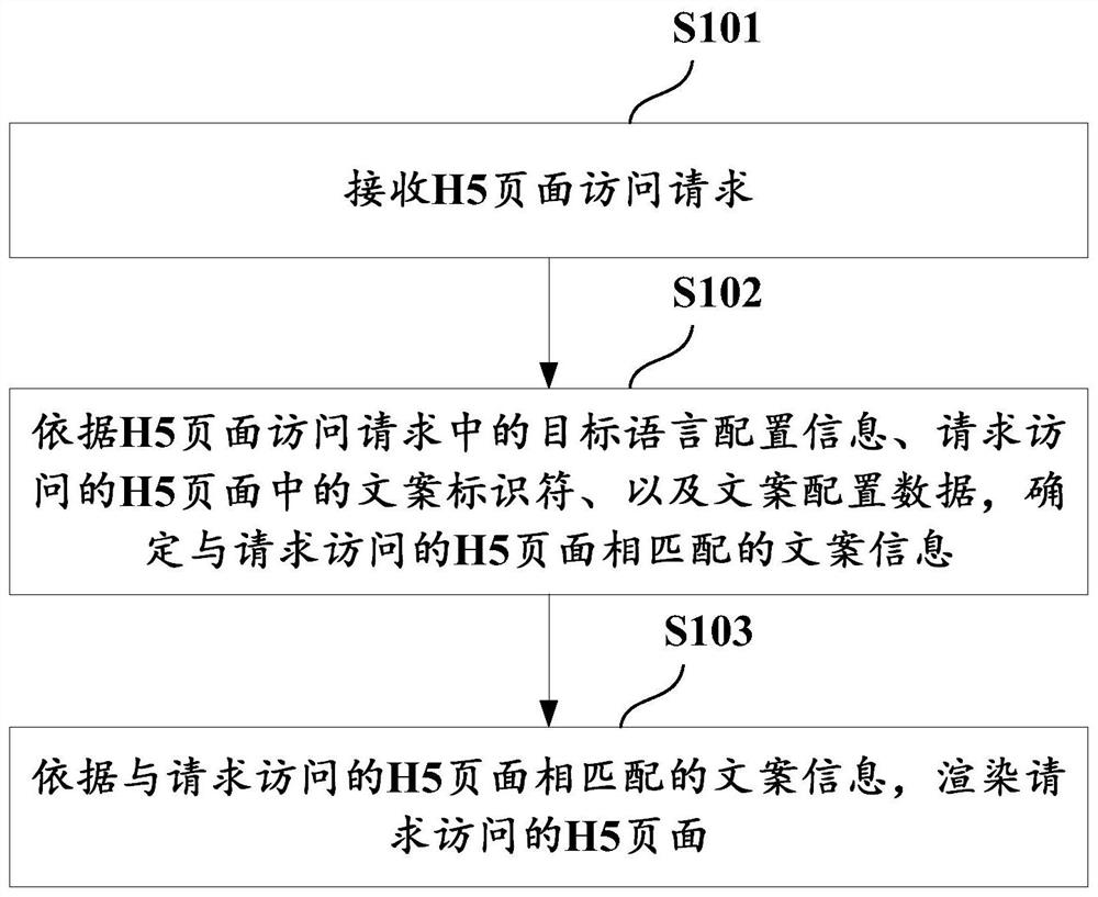 H5 page multilingual rendering method and device