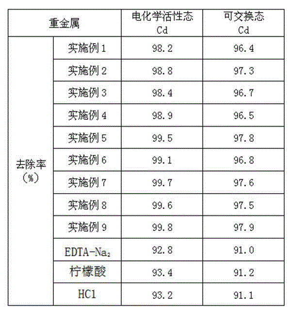 Detergent for cadmium-polluted building waste