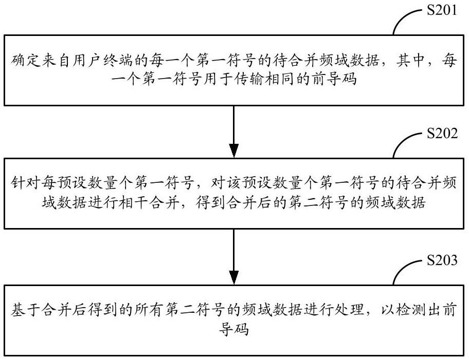 Preamble detection method and device