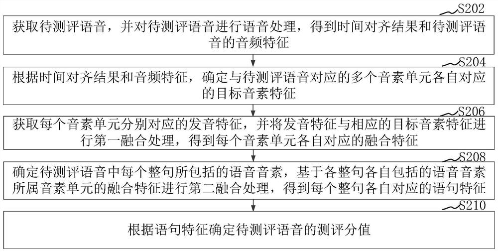 Voice evaluation method and device, computer equipment and storage medium