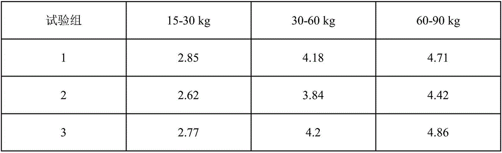 Method for rapidly fattening Laiwu black pigs by low-nitrogen daily rations