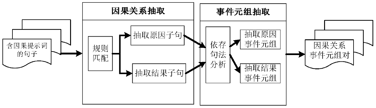 Aviation safety accident causal relationship extraction method