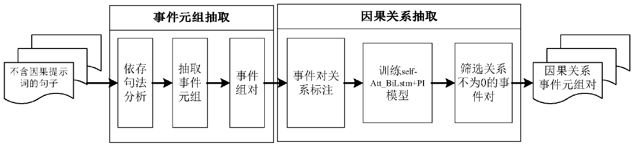 Aviation safety accident causal relationship extraction method