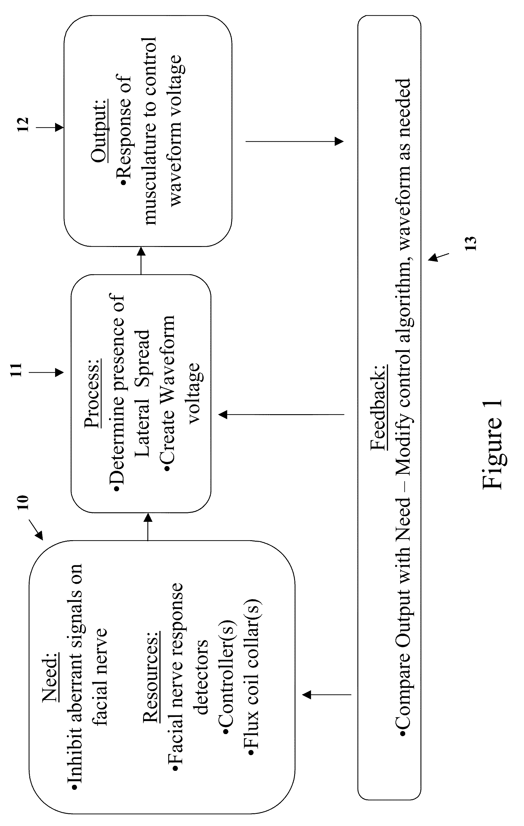 Induced Modulation of Neuronal Transmission