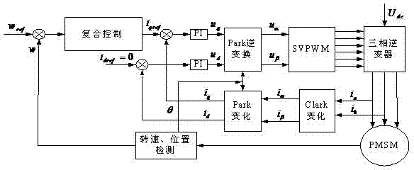 Compound control method based on vector control system of permanent magnet synchronous motor