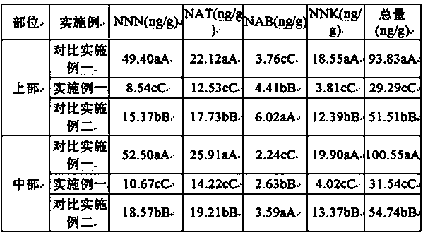 Method for reducing content of nitrosamine in flue-cured tobacco