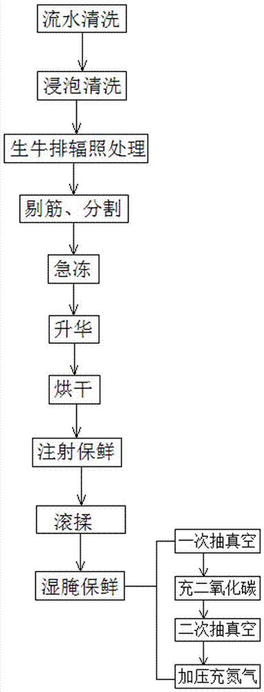 Processing method for prolonging quality guarantee period of beefsteaks