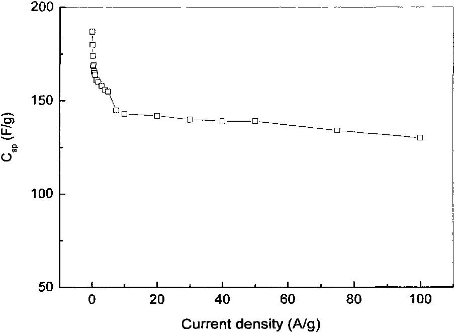 Preparation method of porous structured active carbon