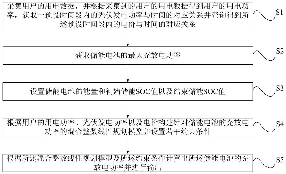 Control method, system and equipment for energy storage charging and discharging of light storage charging station and medium