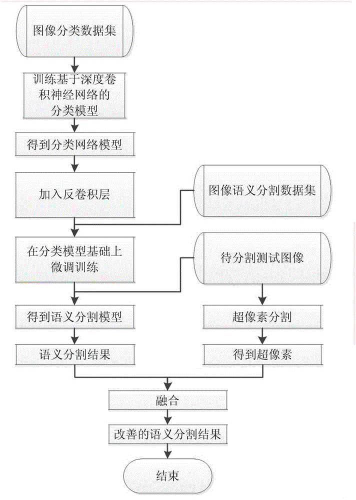 Deep convolutional neutral network and superpixel-based image semantic segmentation method