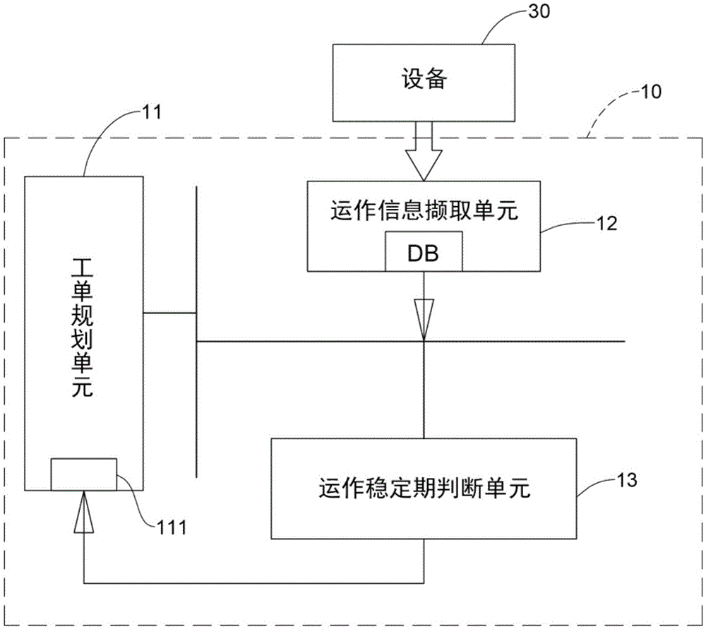 Automatic management system of intelligent instant dynamic factory