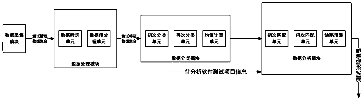 Method and system for software testing defect prediction