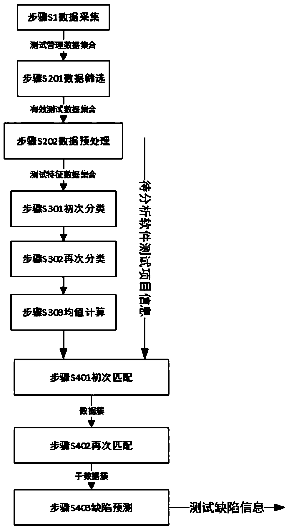 Method and system for software testing defect prediction