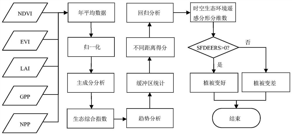 Method for analyzing ecological change trend by utilizing space-time ecological environment remote sensing fractal dimension