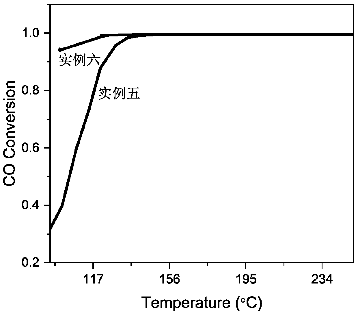 Preparation method of spontaneous dispersing single atom Ag1/Co3O4 catalyst