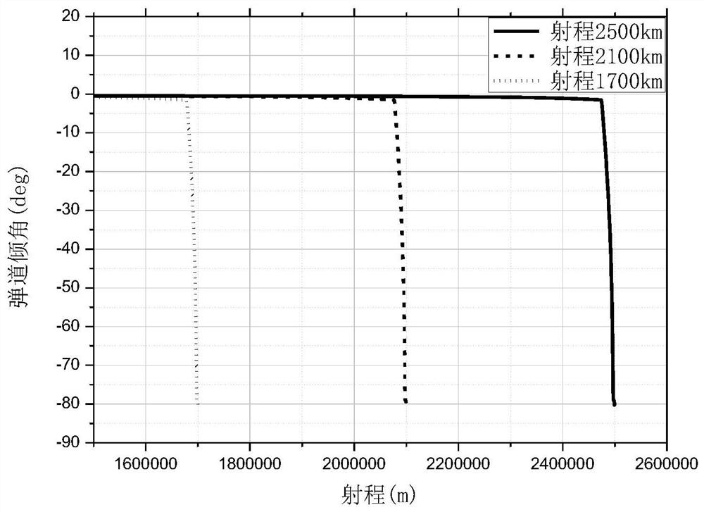 Ballistic design method for downstroke section with terminal angle and velocity constraints