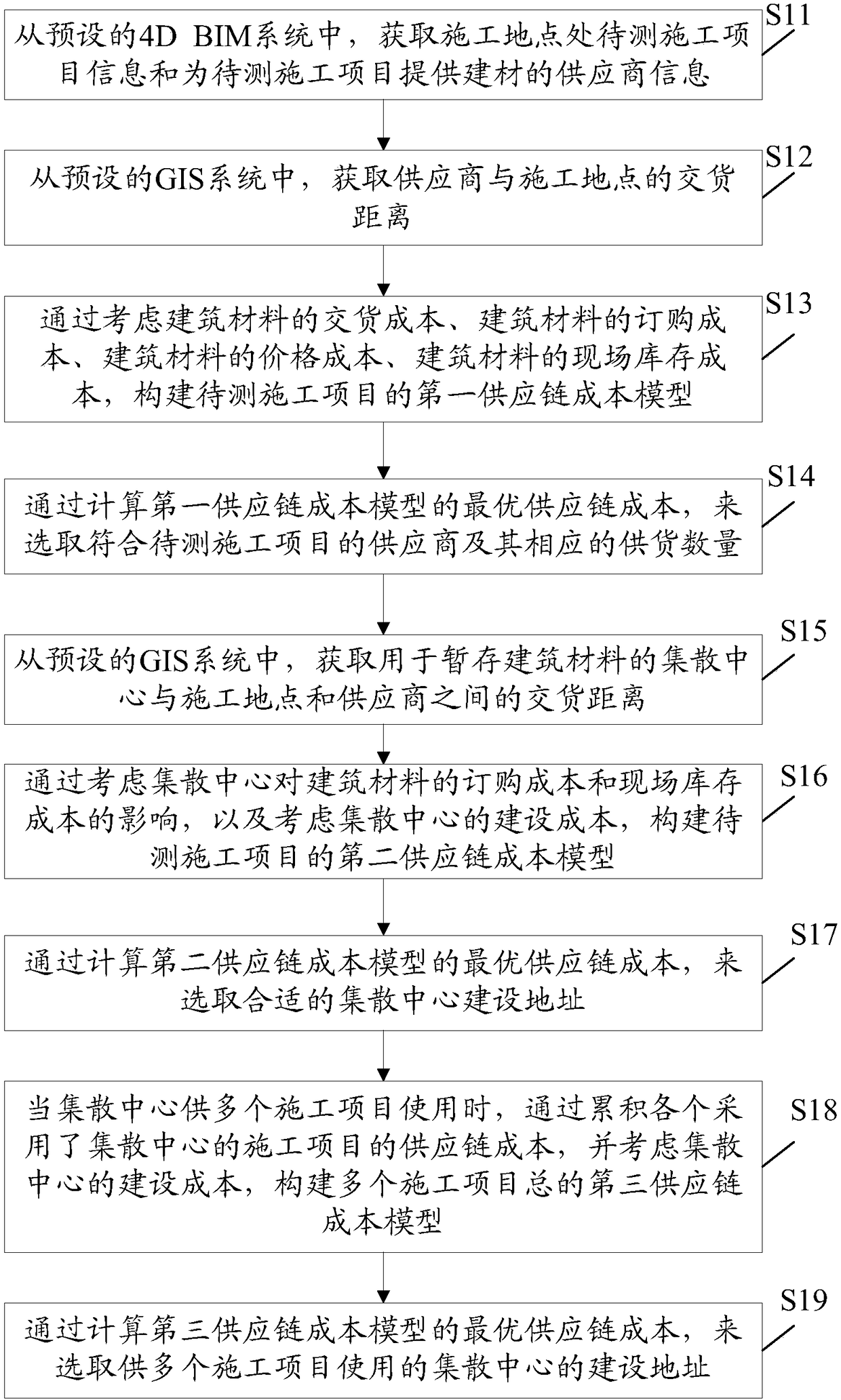 Building supply chain management method and device thereof based on 4D BIM and GIS