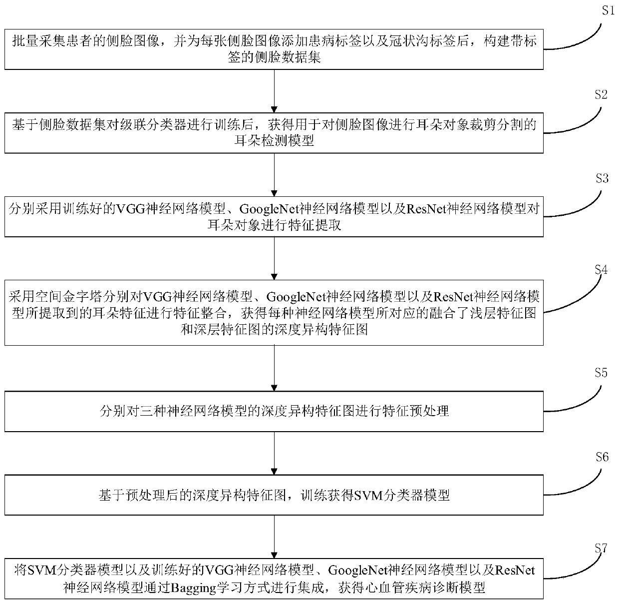 Method, system and diagnostic device for constructing a cardiovascular disease diagnostic model