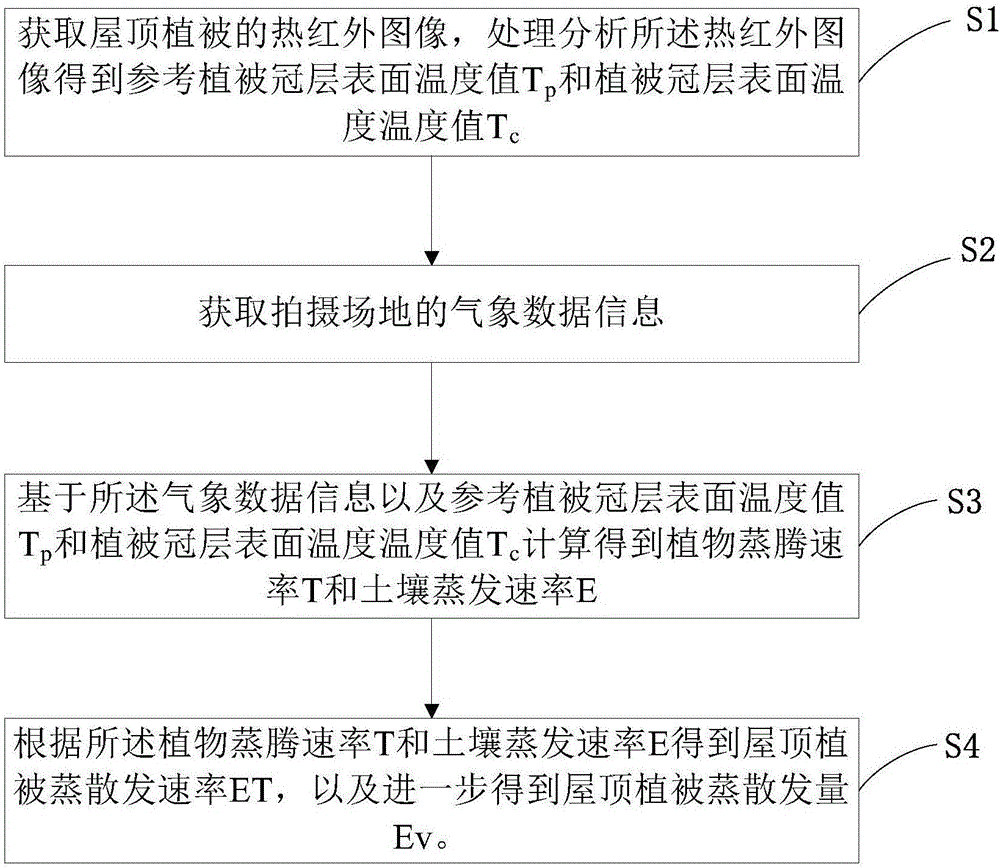 Roof vegetation evapotranspiration measuring method based on thermal imaging technology