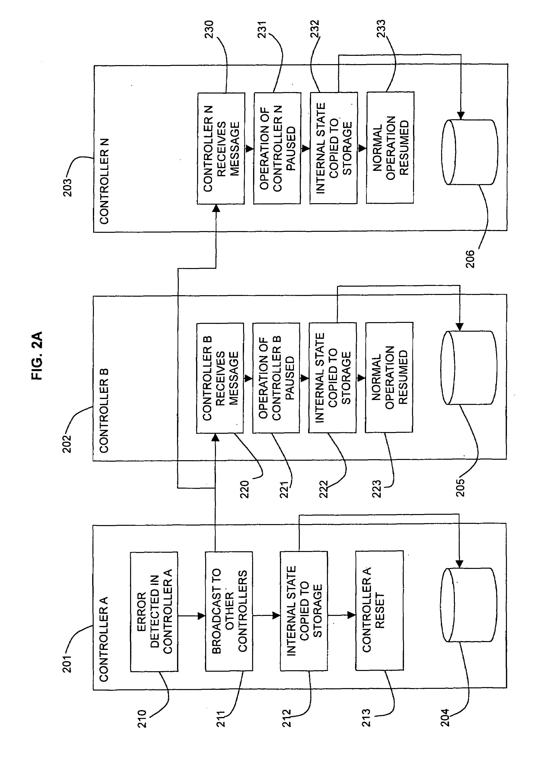 Maintaining data access during failure of a controller