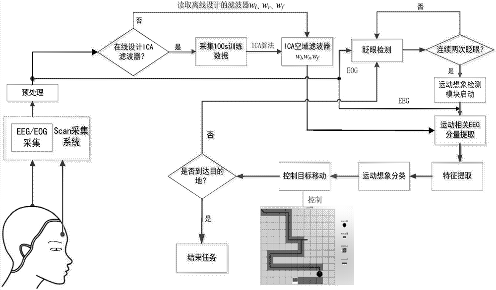 Hybrid brain-computer interface system and method based on movement imagination