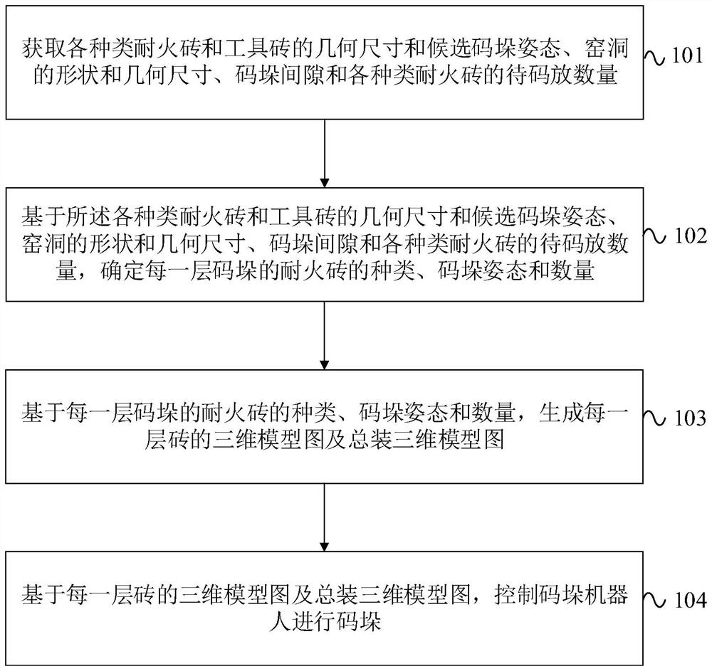 Automatic stacking method and device for multiple types of straight refractory bricks