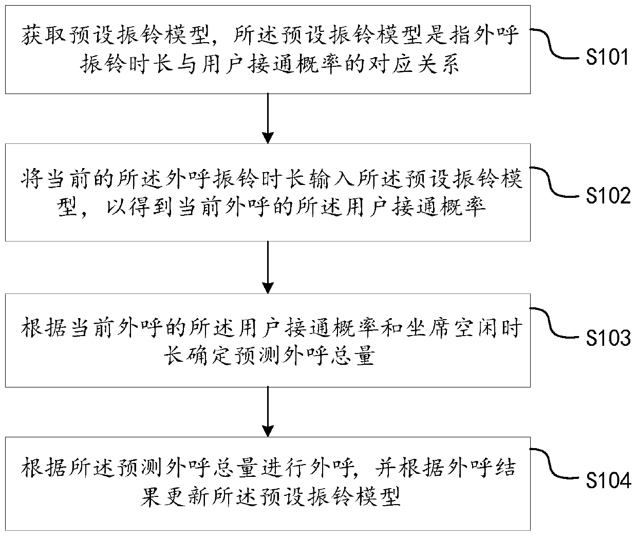 Outbound prediction method and device for intelligent customer service