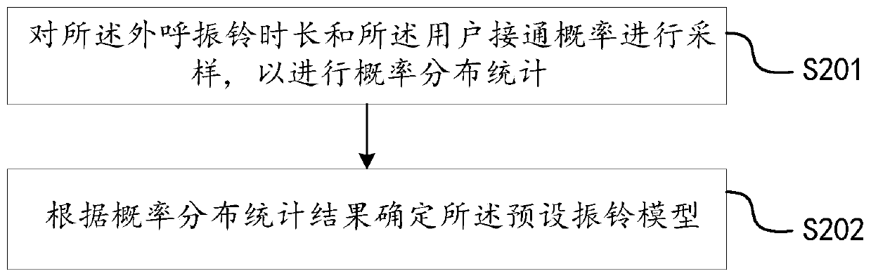 Outbound prediction method and device for intelligent customer service