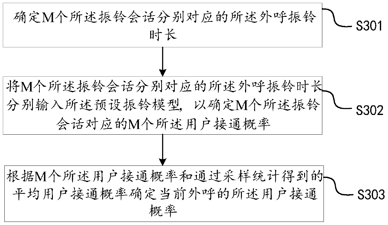 Outbound prediction method and device for intelligent customer service