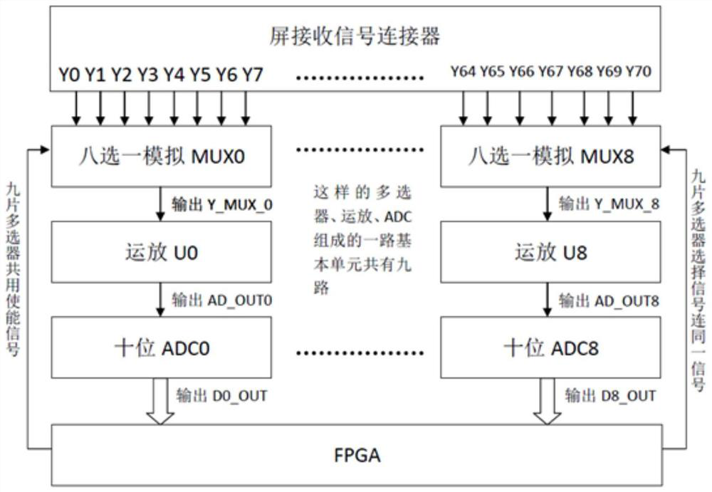 Capacitive touch screen signal receiving circuit