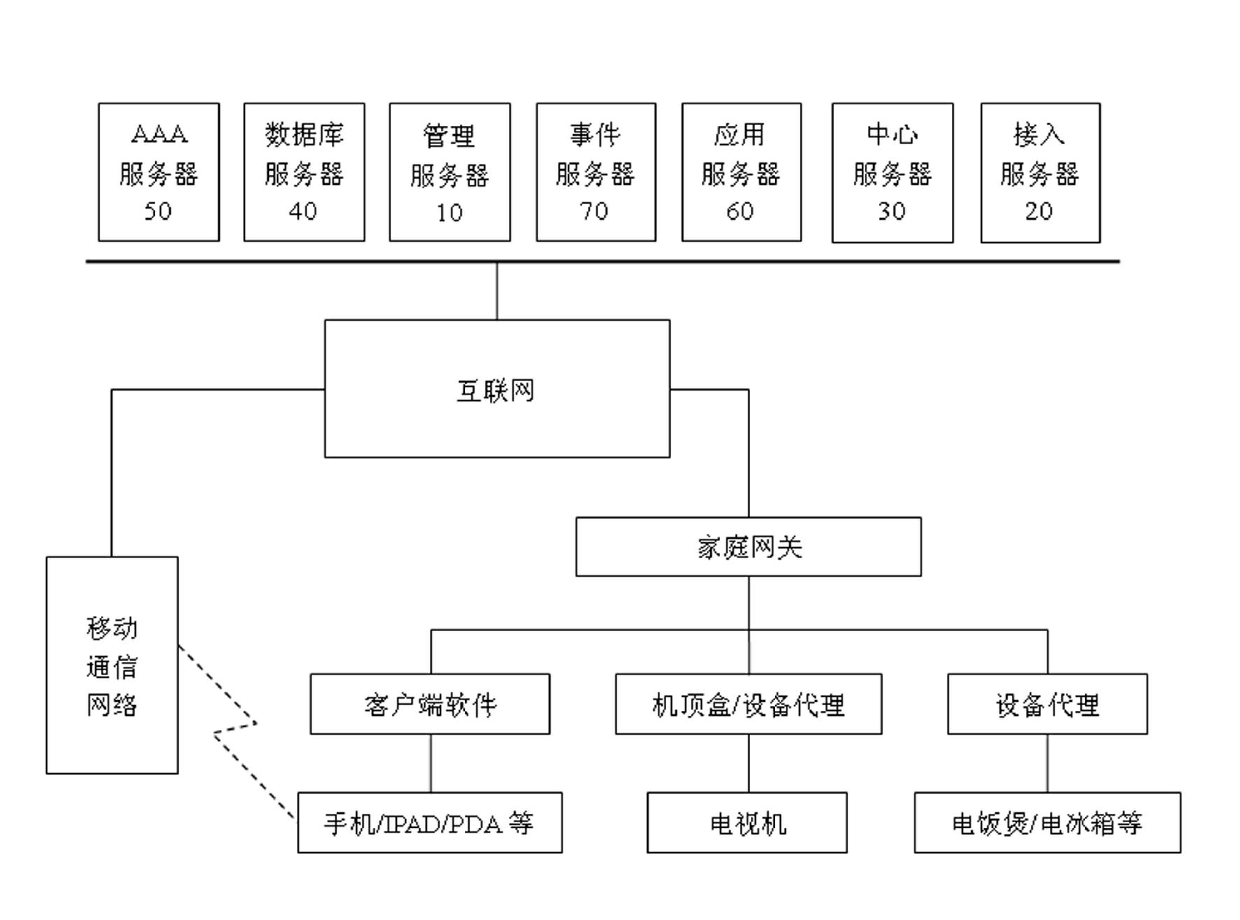 Communication system and method with unified management platform