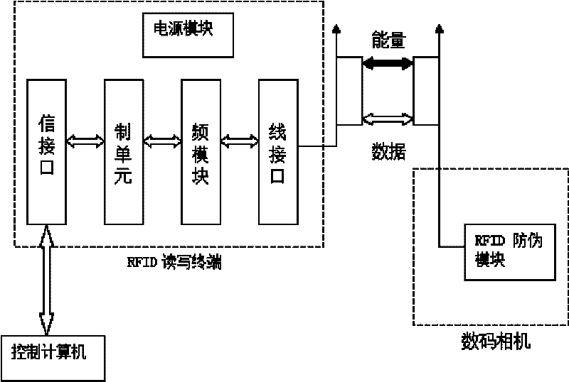 Method for preventing digital camera from being counterfeited by adopting RFID technology