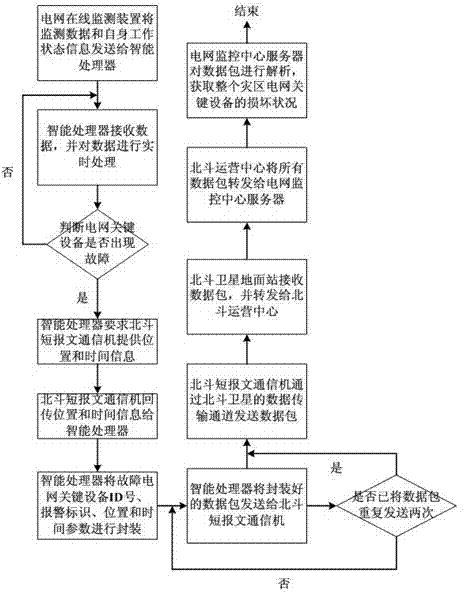 Disaster area power grid state monitoring method