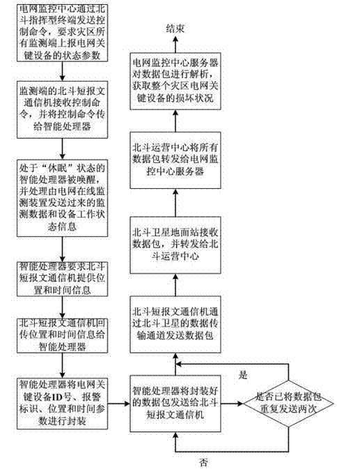 Disaster area power grid state monitoring method