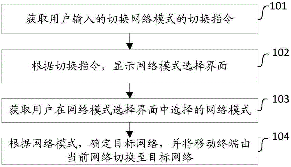 Network selection method and mobile terminal