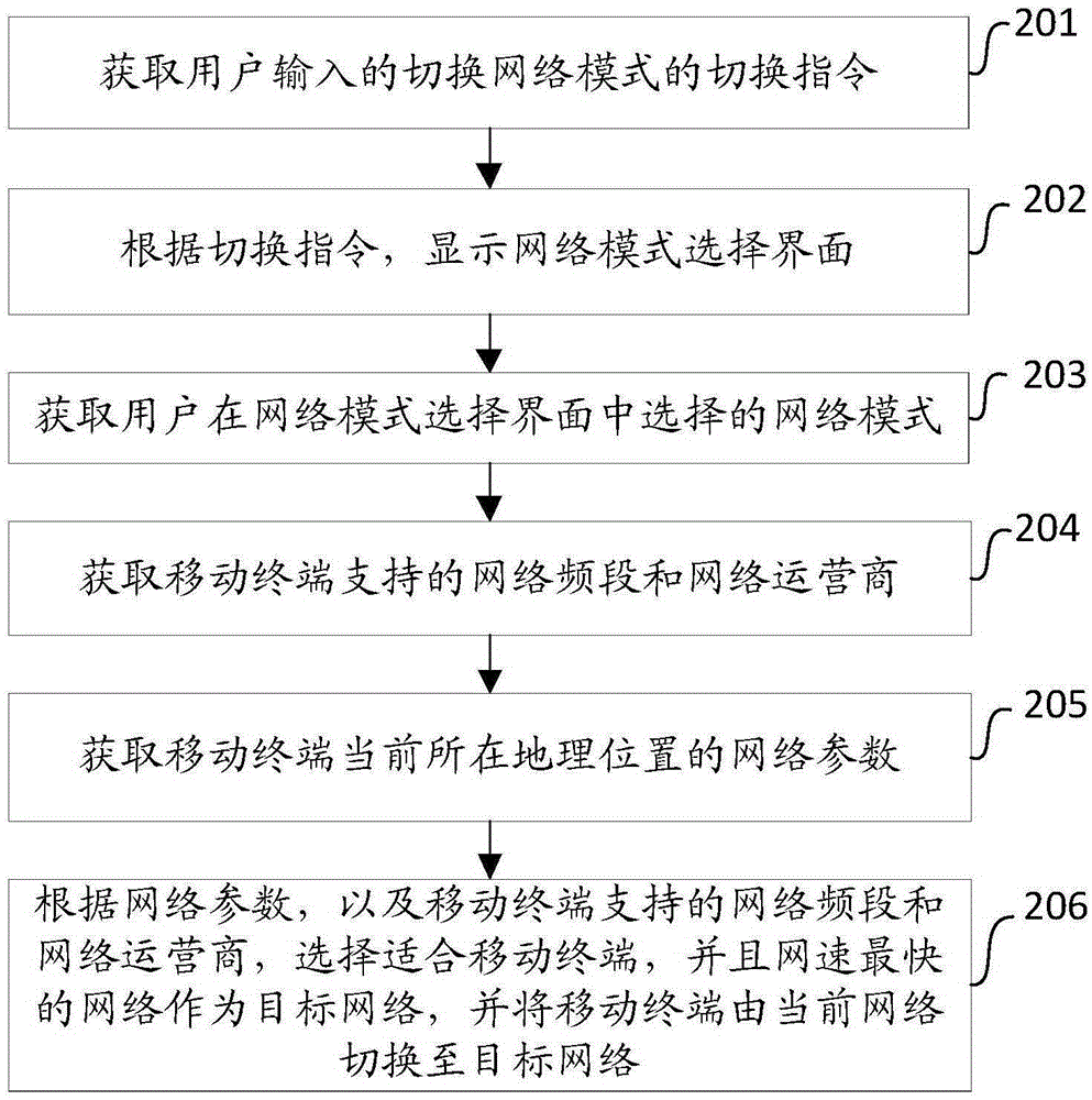 Network selection method and mobile terminal