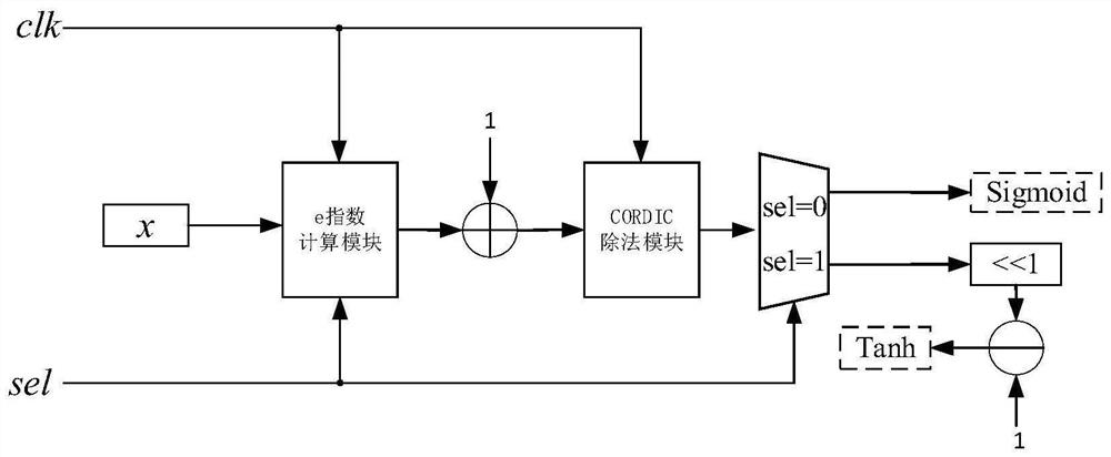 Hardware implementation device and method for activation function