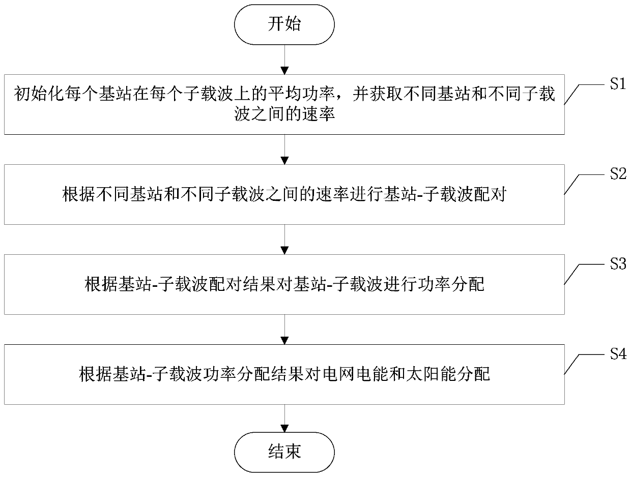 Downlink resource allocation method for multi-base-station OFDM system