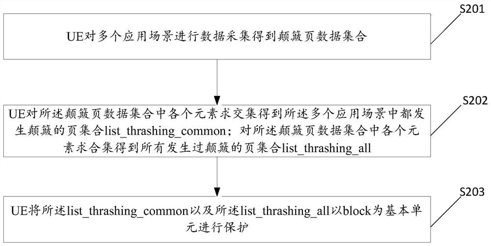 Page thrashing protection method and device for operating system memory reclamation