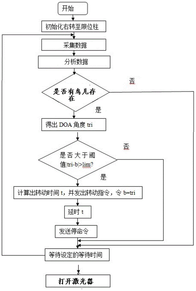 Self-induction intelligent laser bird repelling device