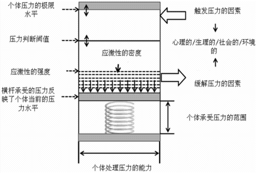 Psychological pressure assessment method and apparatus