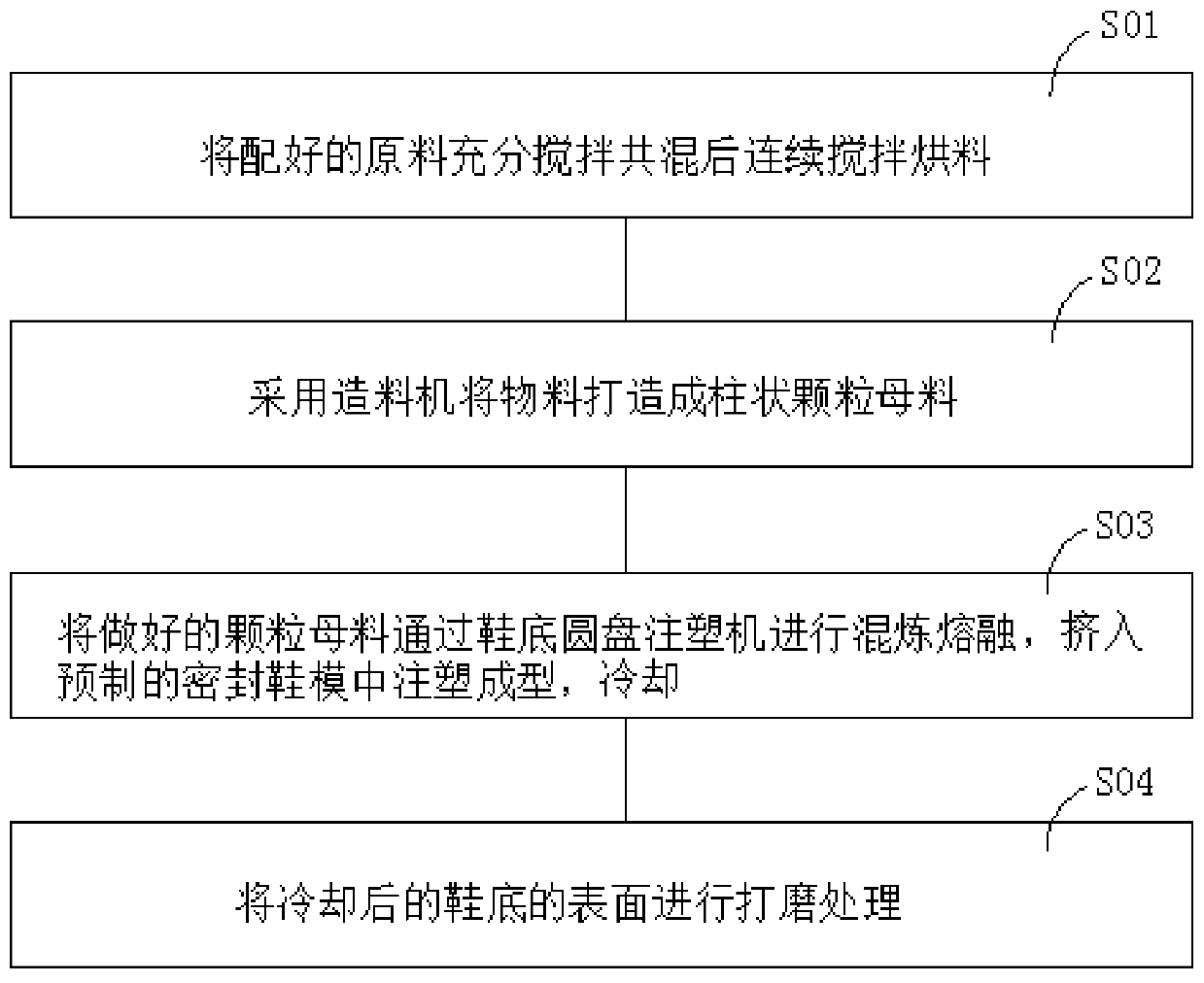 Formula and process for manufacturing TPR antistatic soles and antistatic soles