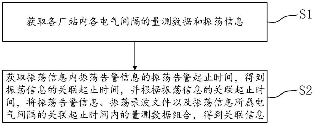 Power grid broadband oscillation data processing method and system, equipment and readable storage medium