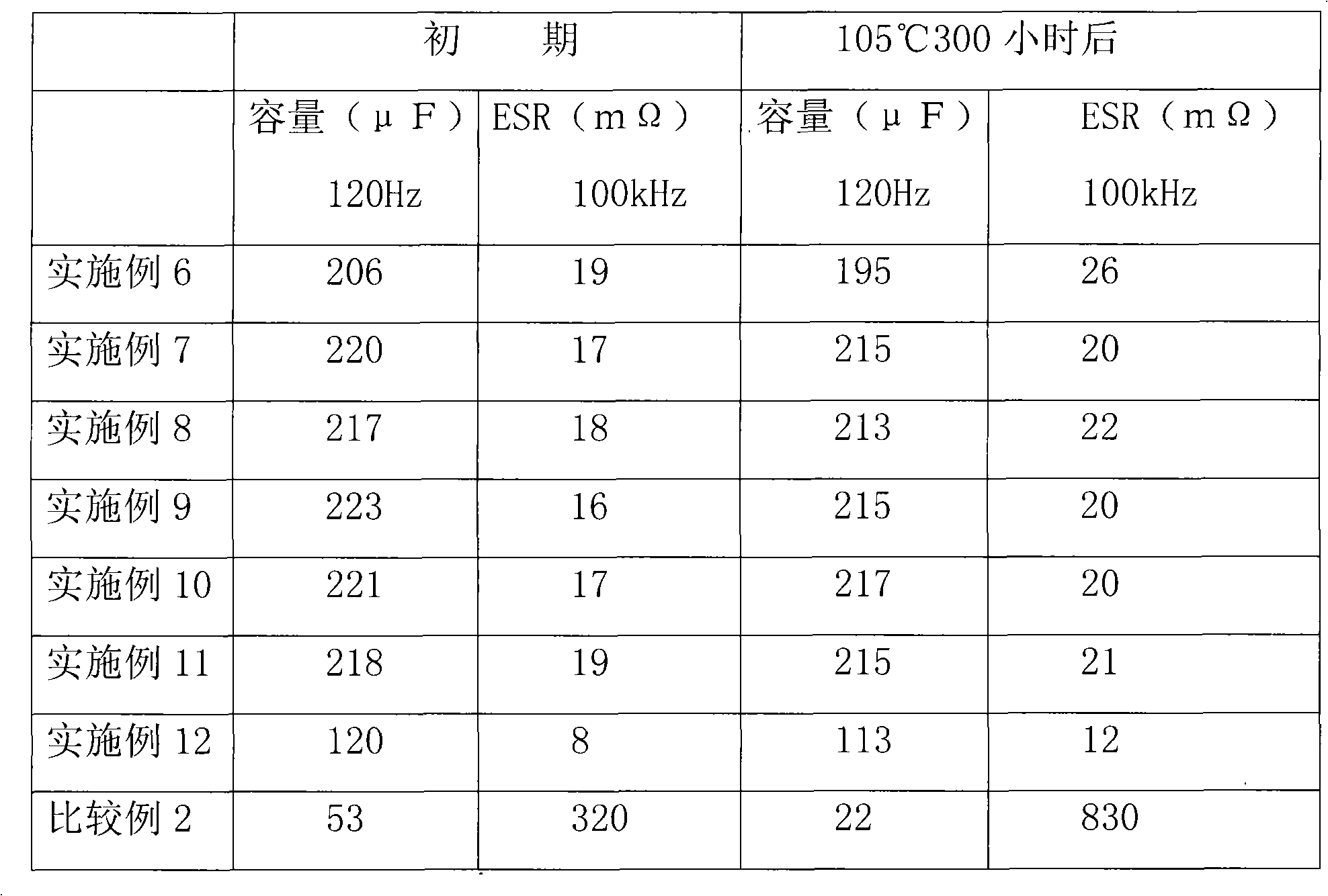 Conductive polymer composition and solid electrolyte capacitor using the same