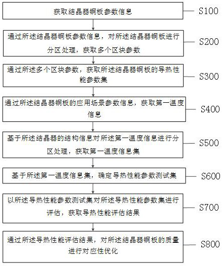 Crystallizer copper plate quality optimization method and system based on thermal conductivity evaluation