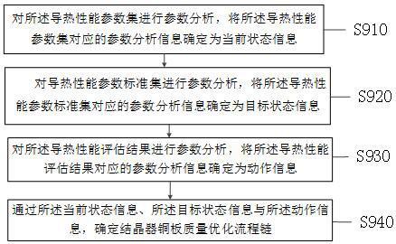 Crystallizer copper plate quality optimization method and system based on thermal conductivity evaluation